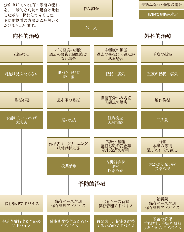 保存・修復の流れ チャート